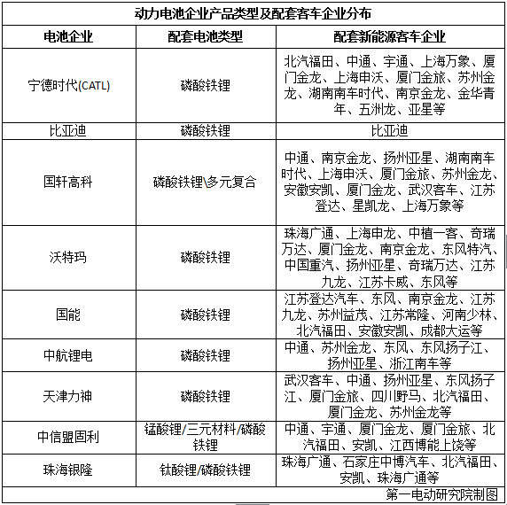 國(guó)內(nèi)15家主流電池企業(yè)把電池賣給了誰? 國(guó)內(nèi)15家主流電池企業(yè)把電池賣給了誰?