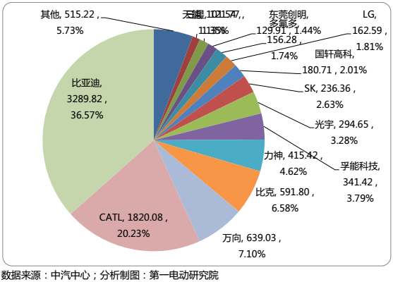 國(guó)內(nèi)15家主流電池企業(yè)把電池賣給了誰? 國(guó)內(nèi)15家主流電池企業(yè)把電池賣給了誰?