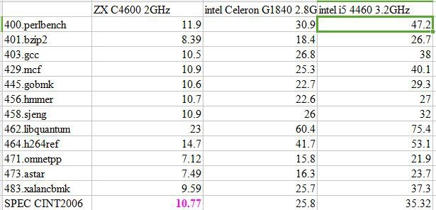 國產(chǎn)x86 CPU達到國際水準80%?你信你就輸了! 國產(chǎn)x86 CPU達到國際水準80%?你信你就輸了!